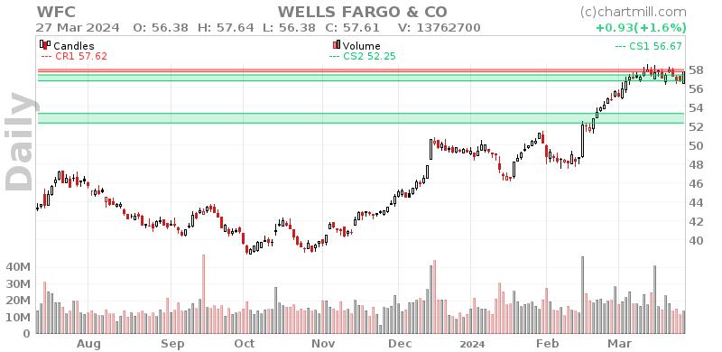 WFC Daily chart on 2024-03-28