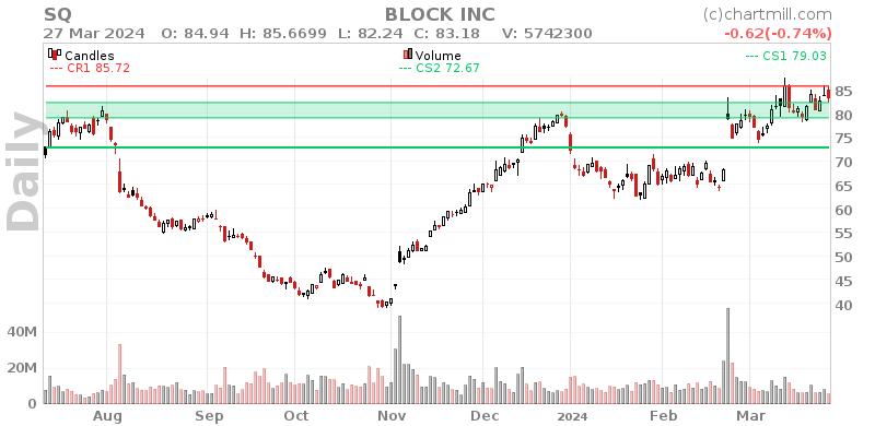 SQ Daily chart on 2024-03-28