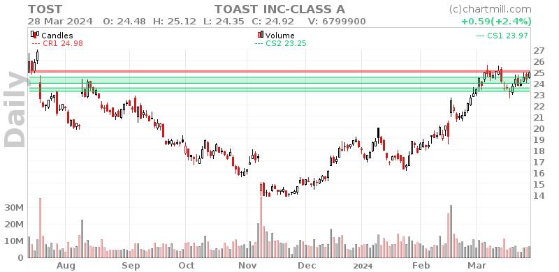 TOST Daily chart on 2024-03-29