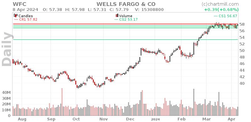 WFC Daily chart on 2024-04-09