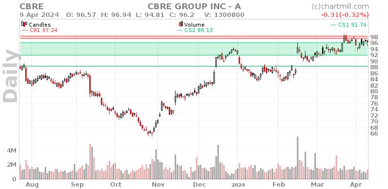 CBRE Daily chart on 2024-04-10