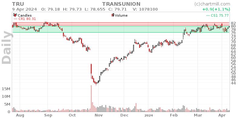 TRU Daily chart on 2024-04-10