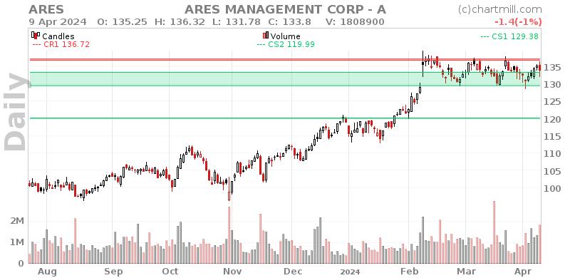 ARES Daily chart on 2024-04-10