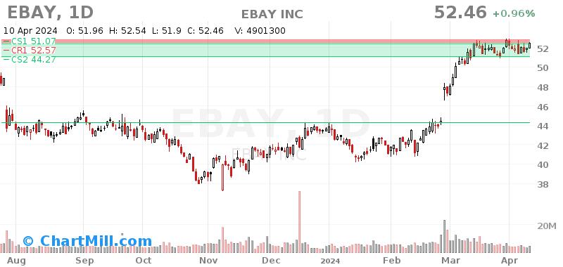 EBAY Daily chart on 2024-04-11