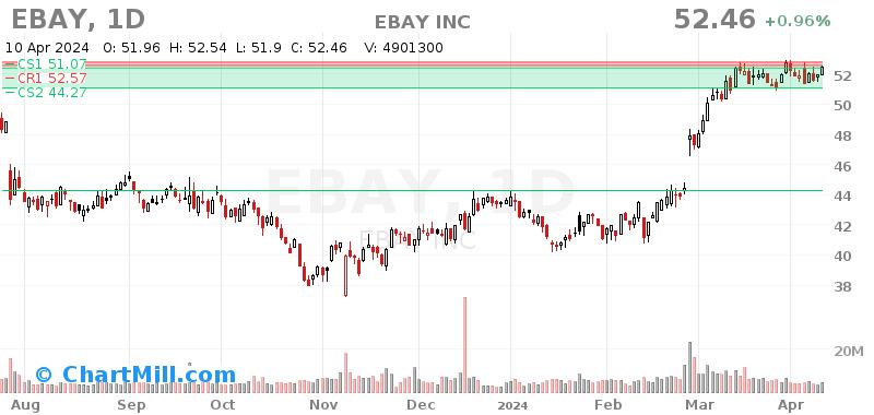 EBAY Daily chart on 2024-04-11