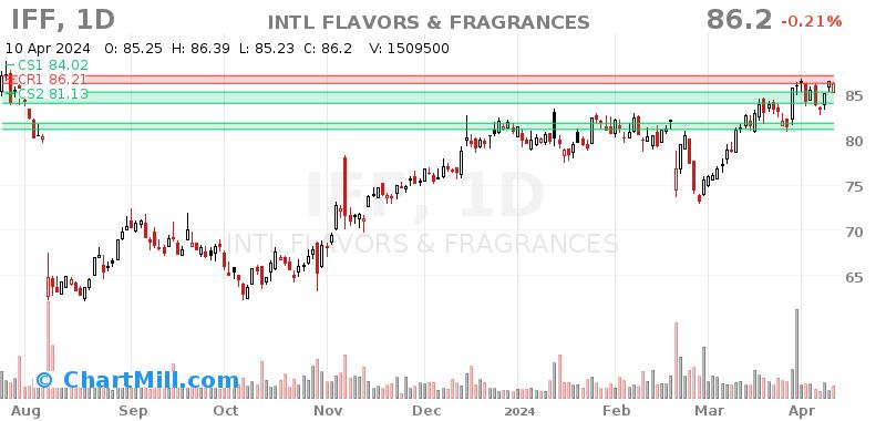 IFF Daily chart on 2024-04-11