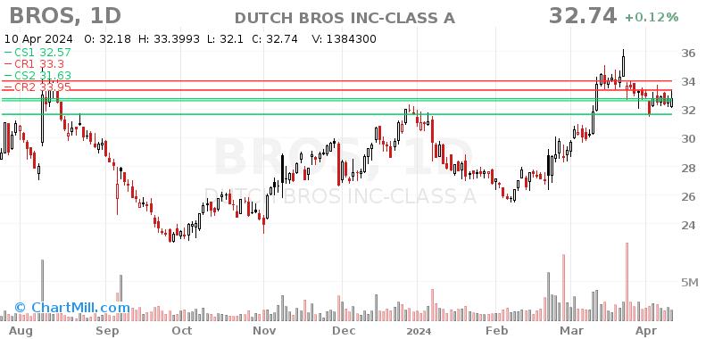 BROS Daily chart on 2024-04-11