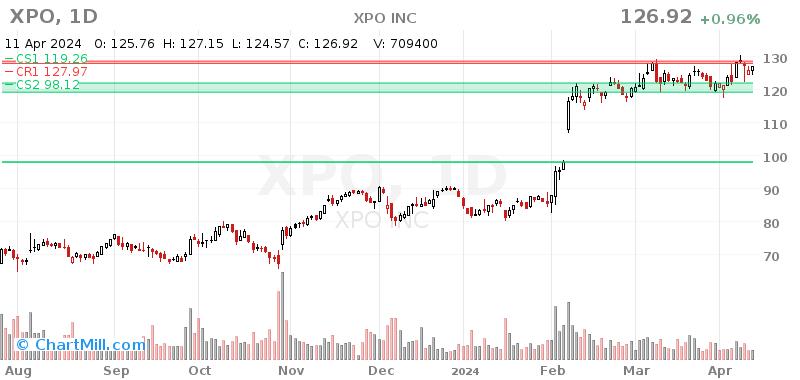 XPO Daily chart on 2024-04-12
