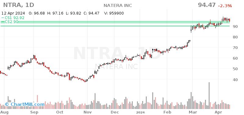 NTRA Daily chart on 2024-04-15