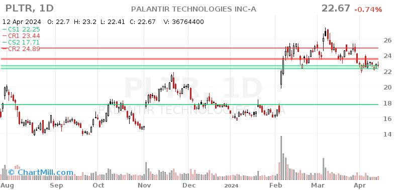 PLTR Daily chart on 2024-04-15
