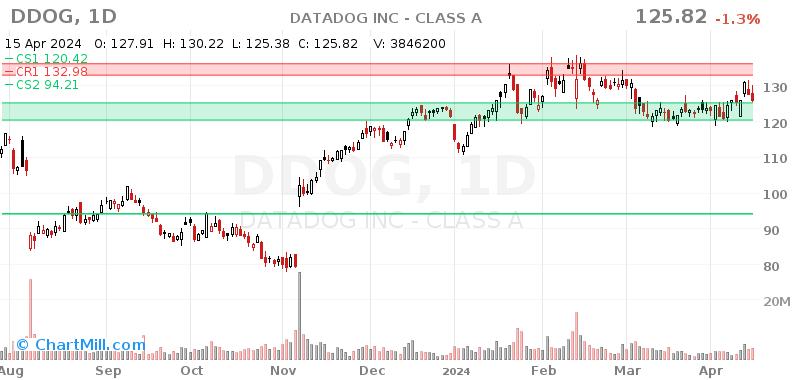 DDOG Daily chart on 2024-04-16