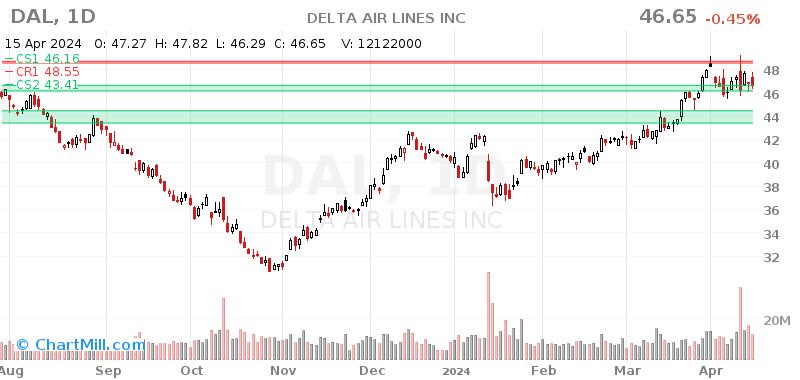 DAL Daily chart on 2024-04-16