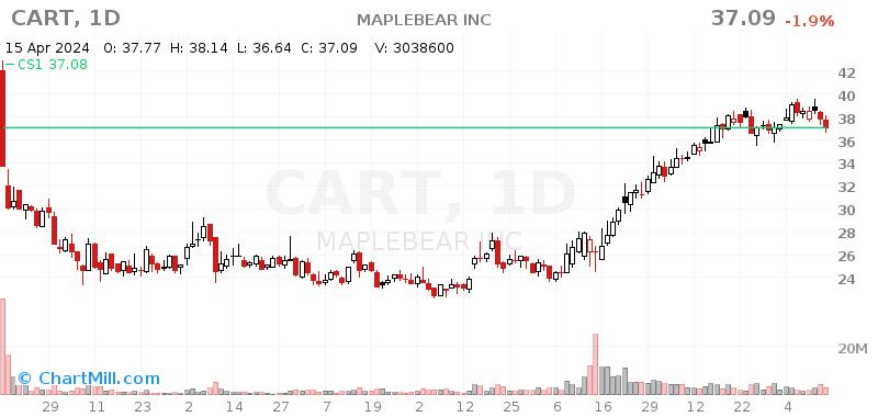 CART Daily chart on 2024-04-16