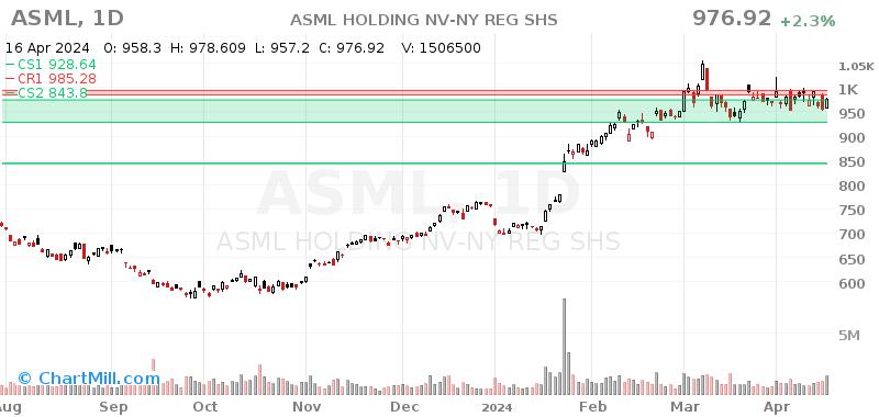 ASML Daily chart on 2024-04-17