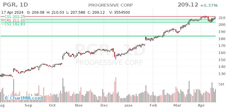 PGR Daily chart on 2024-04-18
