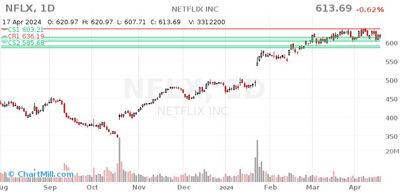 NFLX Daily chart on 2024-04-18
