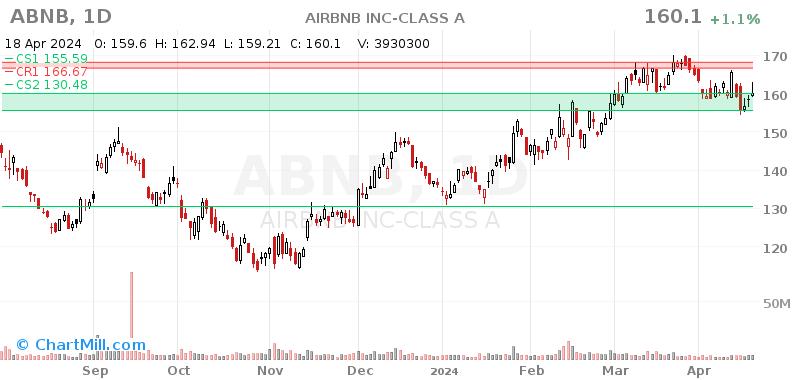 ABNB Daily chart on 2024-04-19