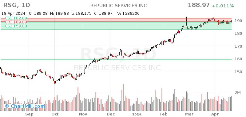 RSG Daily chart on 2024-04-19