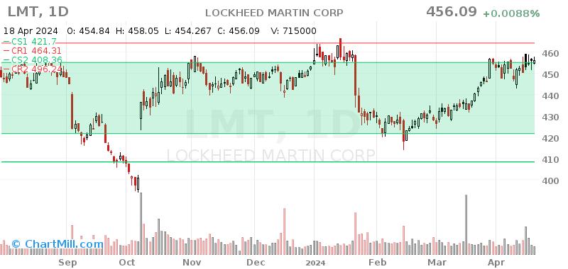 LMT Daily chart on 2024-04-19