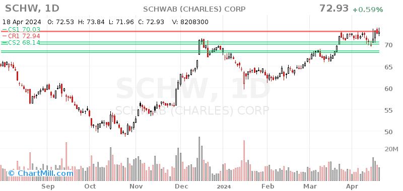 SCHW Daily chart on 2024-04-19