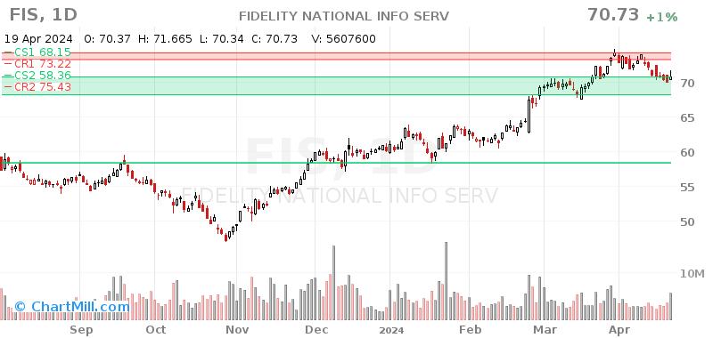 FIS Daily chart on 2024-04-22