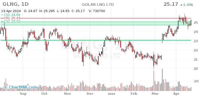 GLNG Daily chart on 2024-04-22