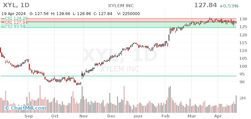 XYL Daily chart on 2024-04-22
