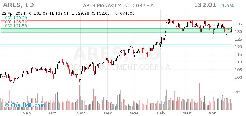 ARES Daily chart on 2024-04-23
