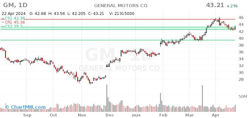 GM Daily chart on 2024-04-23