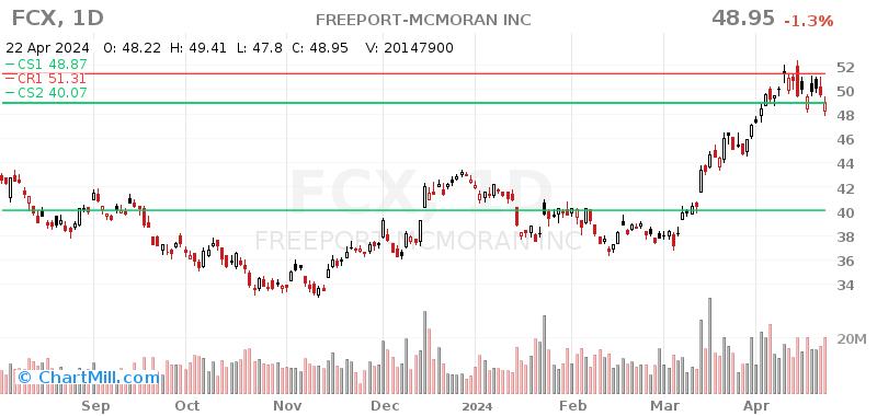 FCX Daily chart on 2024-04-23