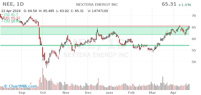 NEE Daily chart on 2024-04-23