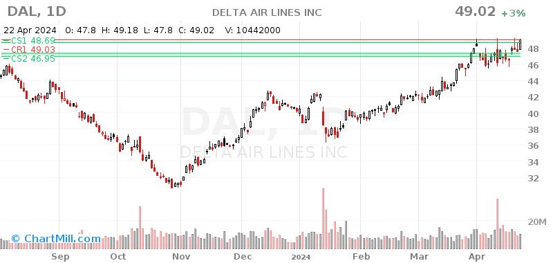 DAL Daily chart on 2024-04-23