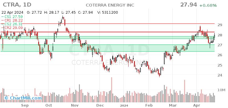 CTRA Daily chart on 2024-04-23
