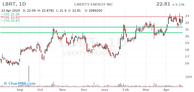 LBRT Daily chart on 2024-04-24