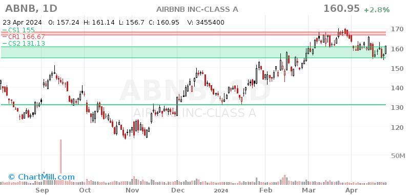 ABNB Daily chart on 2024-04-24
