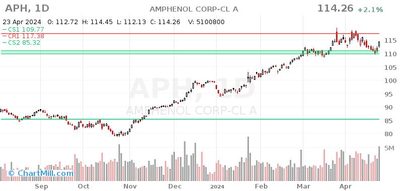 APH Daily chart on 2024-04-24