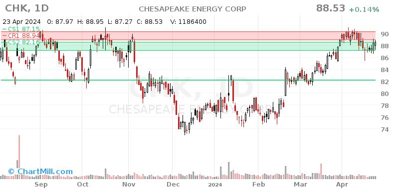 CHK Daily chart on 2024-04-24