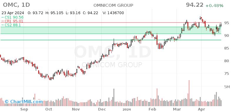 OMC Daily chart on 2024-04-24