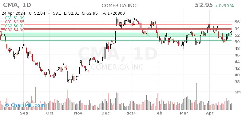 CMA Daily chart on 2024-04-25