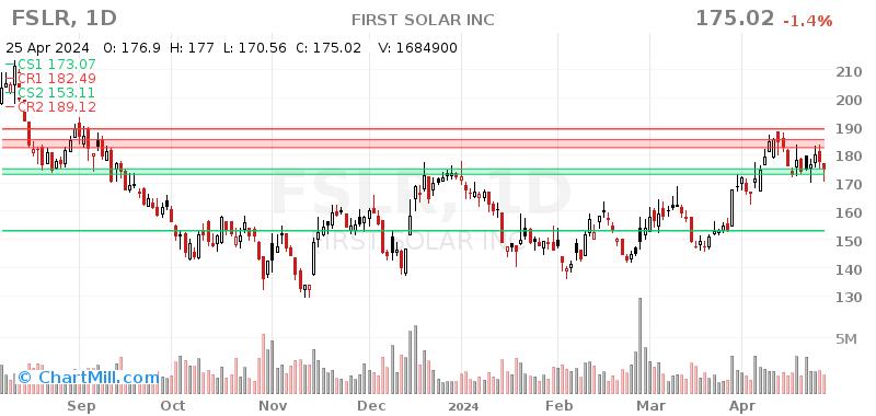 FSLR Daily chart on 2024-04-26
