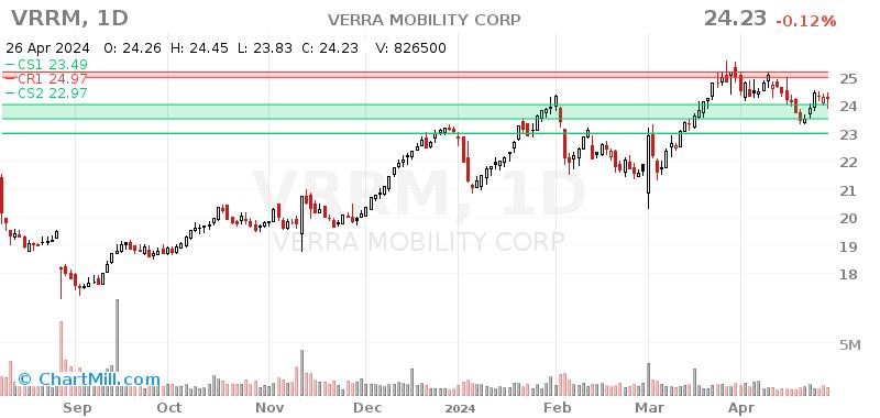 VRRM Daily chart on 2024-04-29
