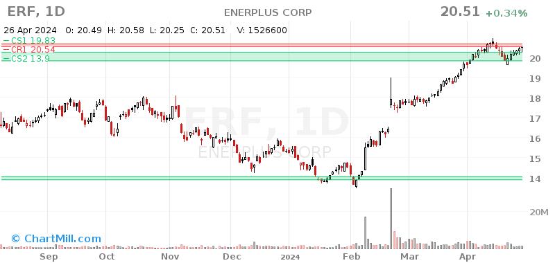 ERF Daily chart on 2024-04-29