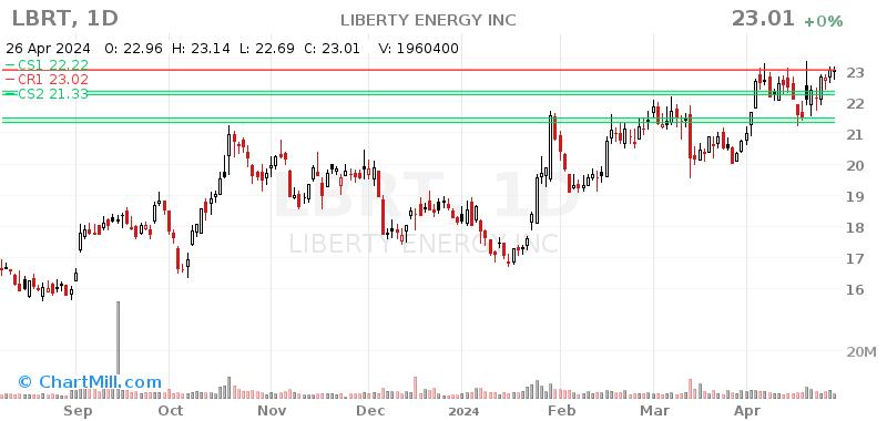 LBRT Daily chart on 2024-04-29