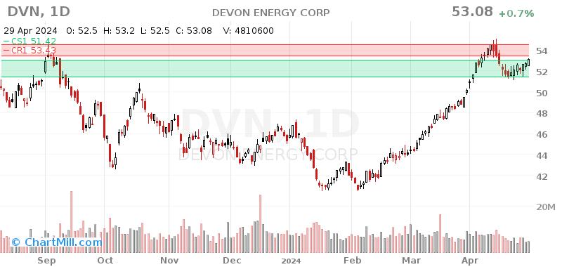 DVN Daily chart on 2024-04-30