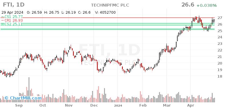 FTI Daily chart on 2024-04-30