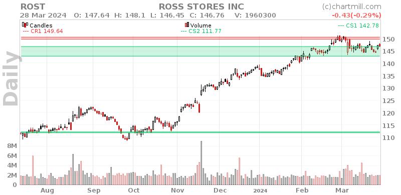 ROST Daily chart on 2024-04-01