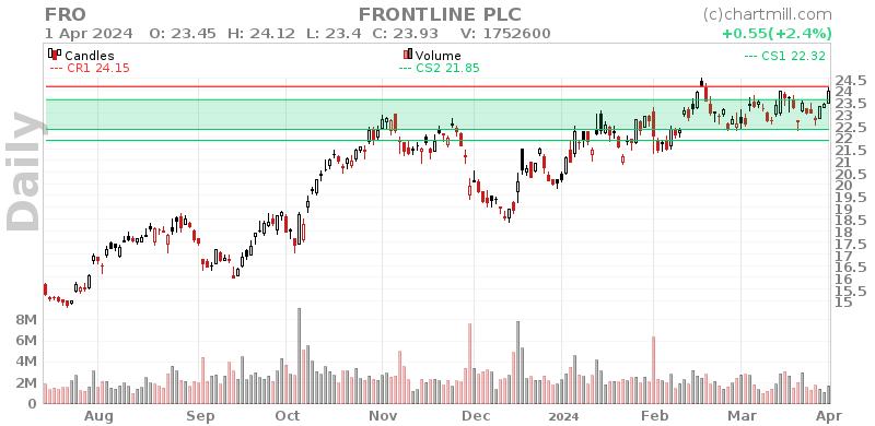 FRO Daily chart on 2024-04-02