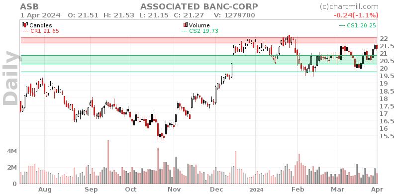 ASB Daily chart on 2024-04-02