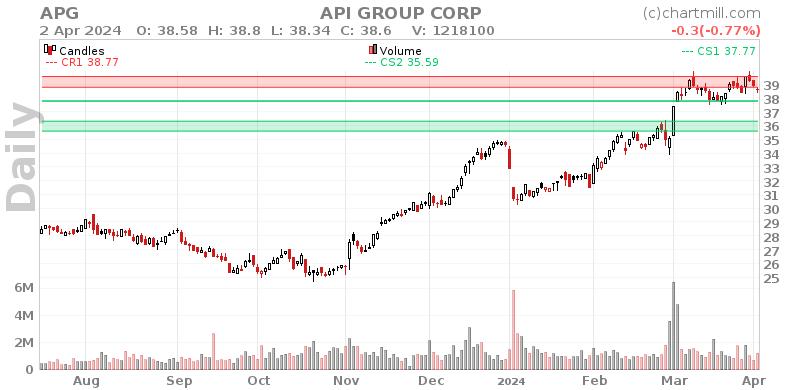 APG Daily chart on 2024-04-03