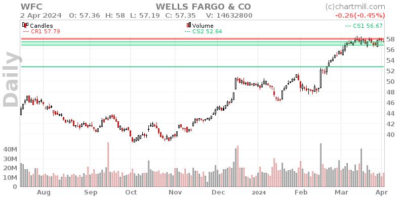 WFC Daily chart on 2024-04-03